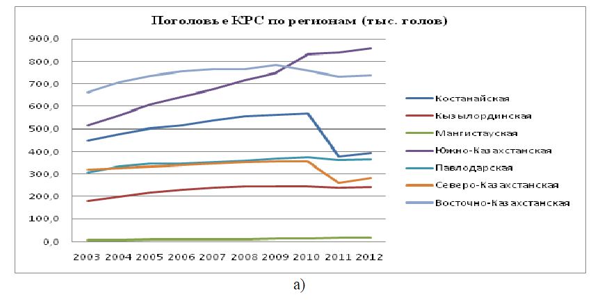 Анализ динамики численности крупного рогатого скота в Казахстане