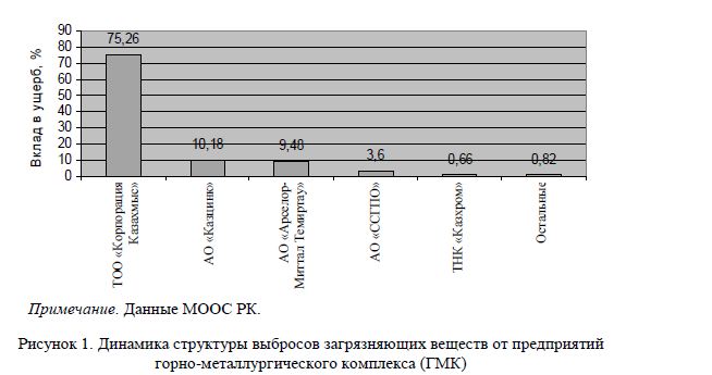 Эколого-экономические проблемы деятельности предприятий горно-металлургического комплекса Республики Казахстан