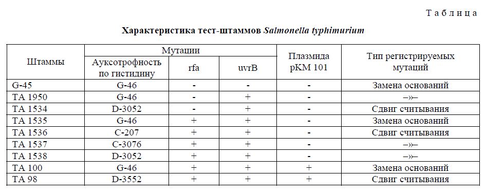 Характеристика тест-штаммов Salmonella typhimurium