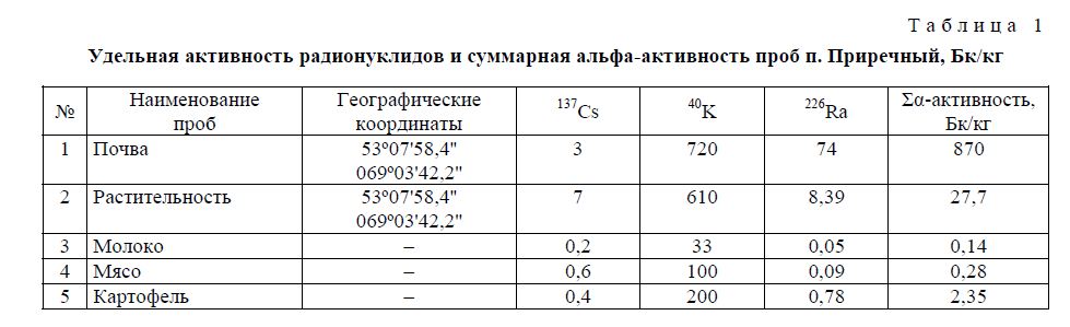 Удельная активность радионуклидов и суммарная альфа-активность проб п. Приречный, Бк/кг