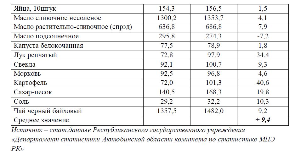 Сравнительная таблица розничных цен на социально-значимые продовольственные товары по Актюбинской области на 2013-2014 гг.