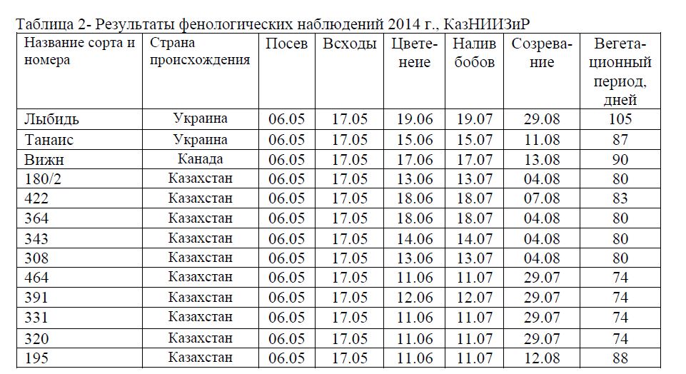 Результаты фенологических наблюдений 2014 г., КазНИИЗиР 