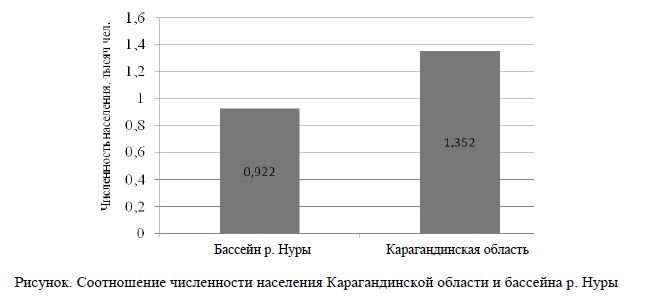 Соотношение численности населения Карагандинской области и бассейна р. Нуры
