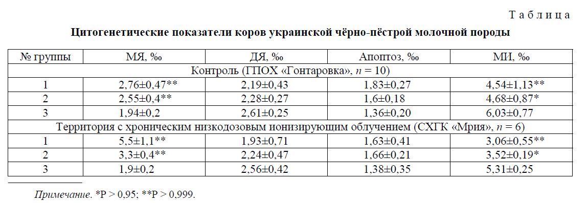 Цитогенетические показатели коров украинской чёрно-пёстрой молочной породы