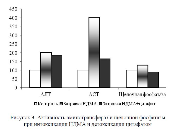 Активность аминотрансфераз и щелочной фосфатазы при интоксикации НДМА и детоксикации цитафатом