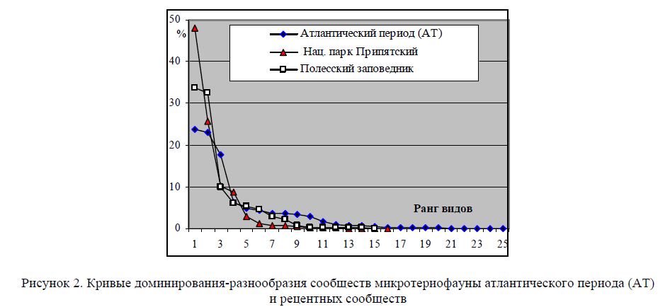 Кривые доминирования-разнообразия сообществ микротериофауны атлантического периода (АТ) и рецентных сообществ