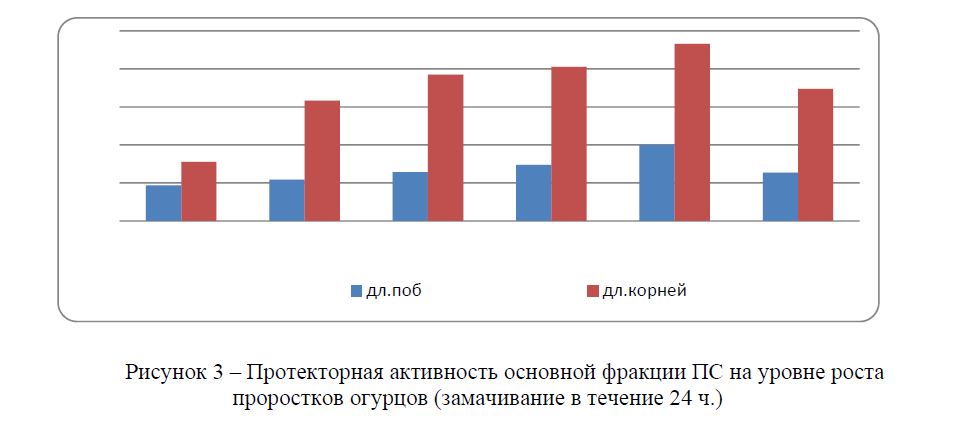 Протекторная активность основной фракции ПС на уровне роста проростков огурцов (замачивание в течение 24 ч.) 