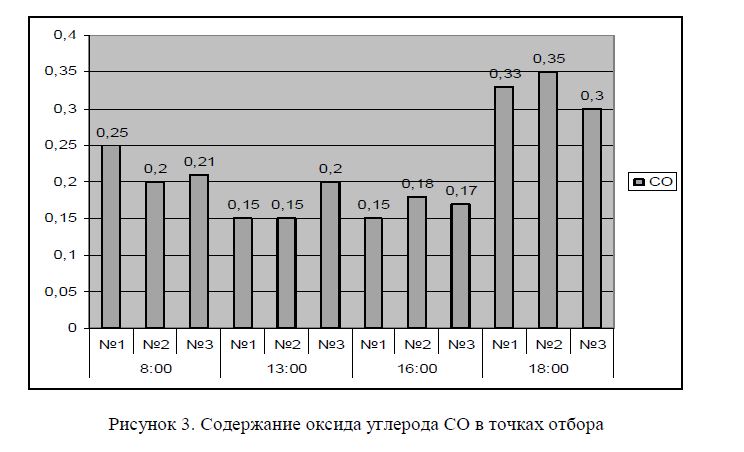 Содержание оксида углерода СО в точках отбора