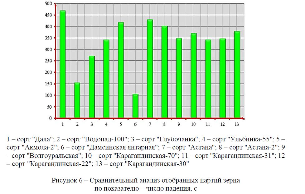  Сравнительный анализ отобранных партий зерна ячменя по показателю – содержание крахмала, %