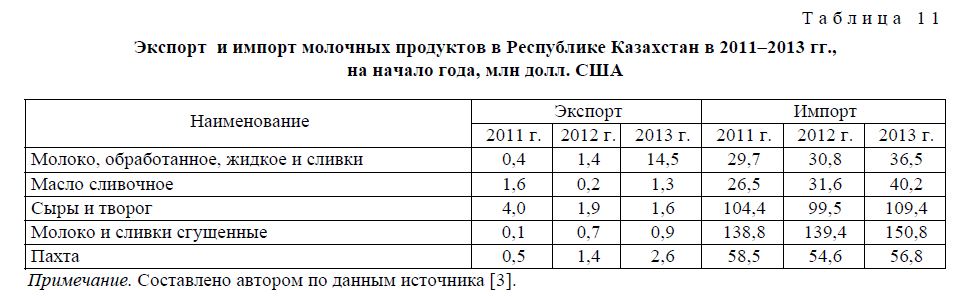 Экспорт и импорт молочных продуктов в Республике Казахстан в 2011–2013 гг., на начало года, млн долл. США