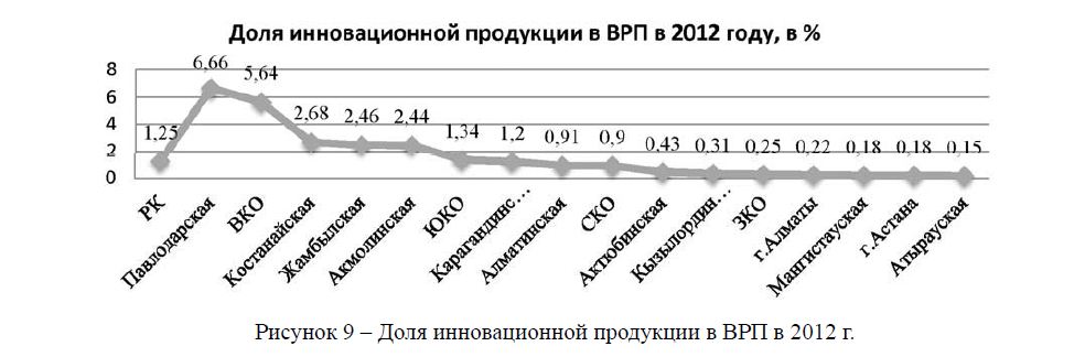 Доля инновационной продукции в ВРП в 2012 г. 