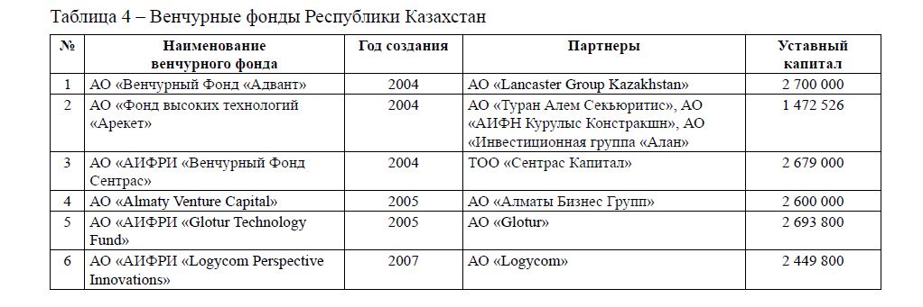 Венчурные фонды Республики Казахстан 
