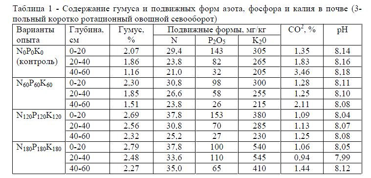 Влияние системы удобрения на плодородие почвы и продуктивность овощного севооборота на юго-востоке Казахстана