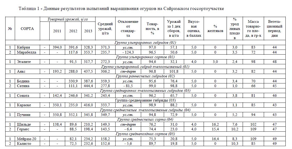 Результаты экологического сортоиспытания огурца на продуктивность в условиях Южного Казахстана