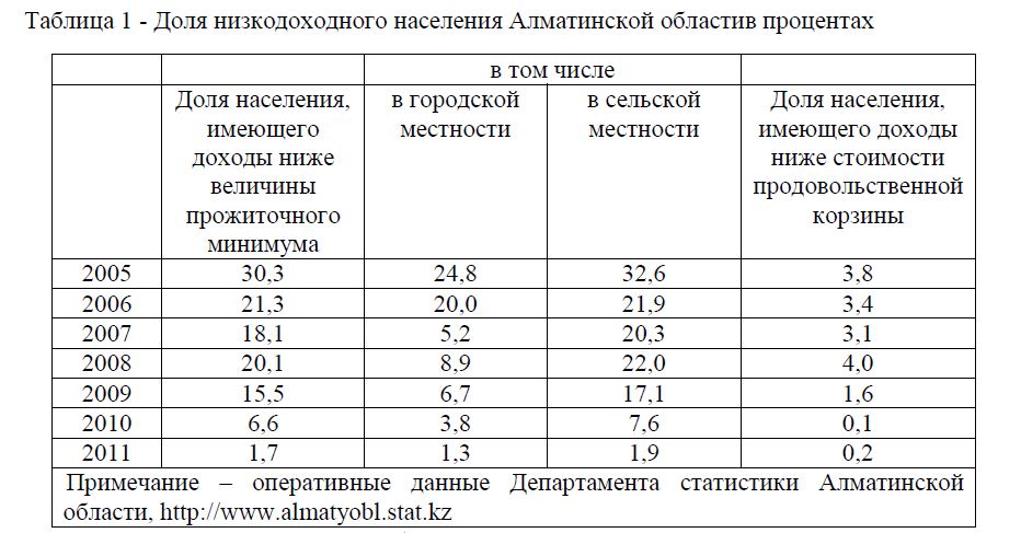 Основные индикаторы рынка труда Алматинской области республики Казахстан