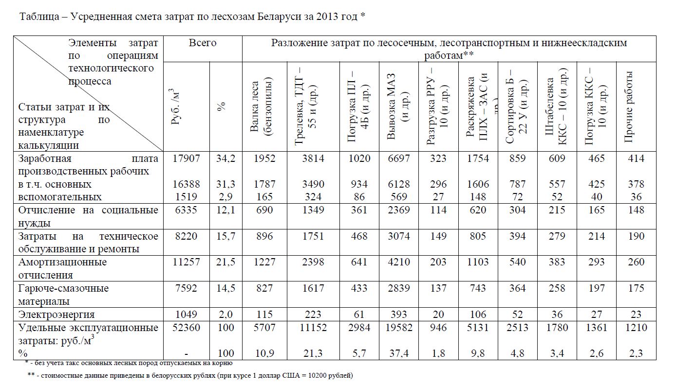 Усредненная смета затрат по лесхозам Беларуси за 2013 год