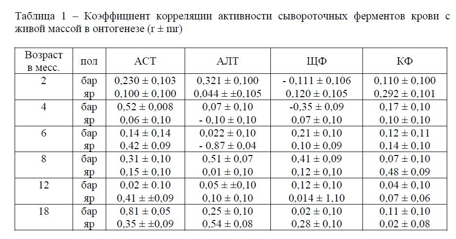 Коррелятивная связь между биохимическими показателями сыворотки крови с живой массой гиссаро-киргизских овец в онтогенезе 