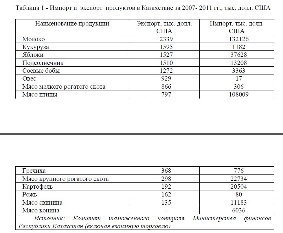 Импорт и экспорт продуктов в Казахстане за 2007- 2011 гг., тыс. долл. США