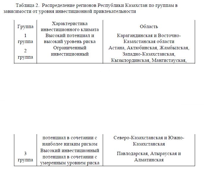 Распределение регионов Республики Казахстан по группам в зависимости от уровня инвестиционной привлекательности
