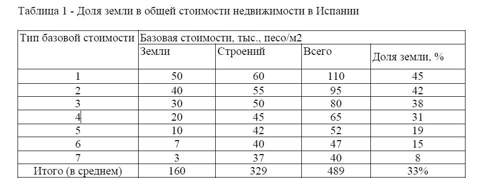 Кадастровая оценка земель населенных пунктов в республике Казахстан