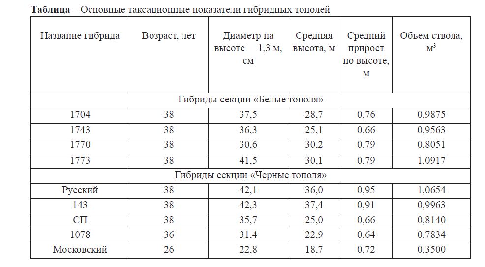 Рост и продуктивность гибридных тополей зарубежной селекции в арборетуме АО «Лесной питомник» Алматинской области