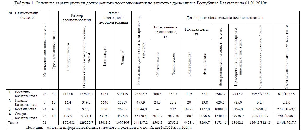 Основные характеристики долгосрочного лесопользования по заготовке древесины в Республике Казахстан на 01.01.2010г.