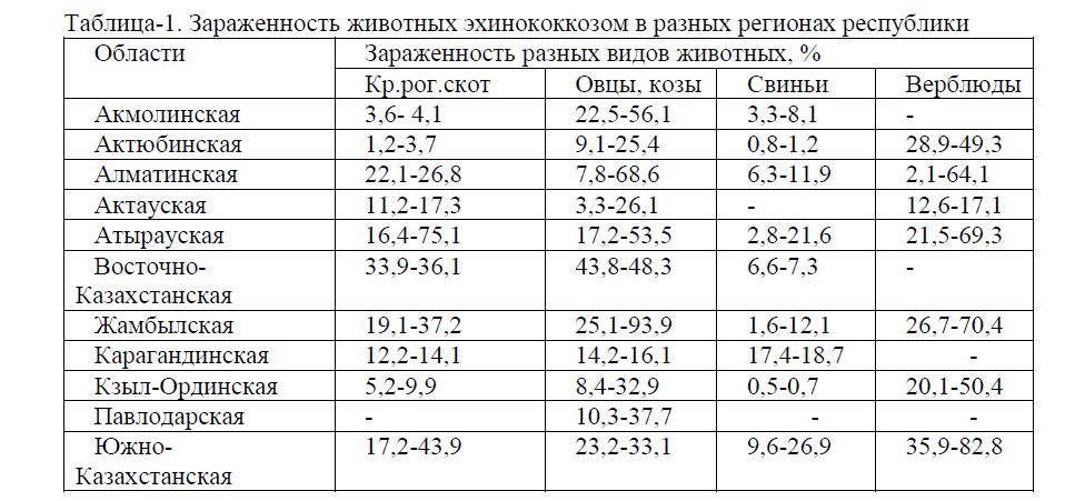 Эпизоотическая ситуация по эхинококкозу животных в некоторых регионах Казахстана*