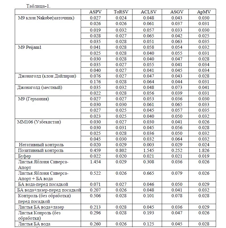 Апробация нового альтернативного метода оздоровления посадочного материала яблони от латентной вирусной инфекции