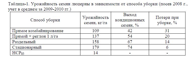 Ресурсосберегающая технология получения семян люцерны