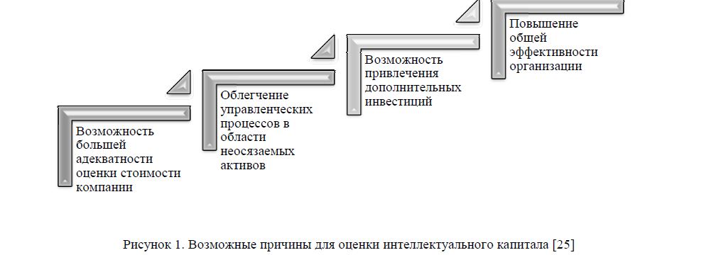 Классификация методов оценки интеллектуального капитала казахстанских организаций 