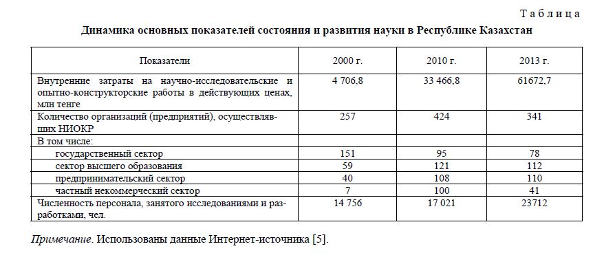 Динамика основных показателей состояния и развития науки в Республике Казахстан 