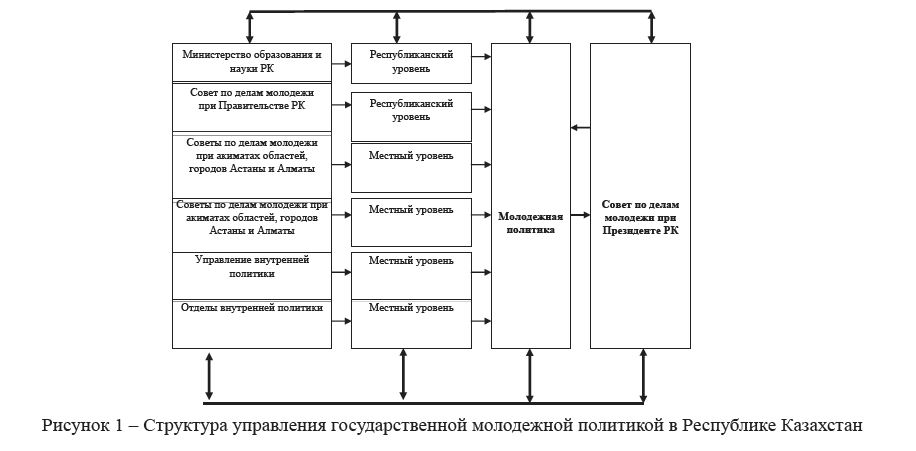  Структура управления государственной молодежной политикой в Республике Казахстан