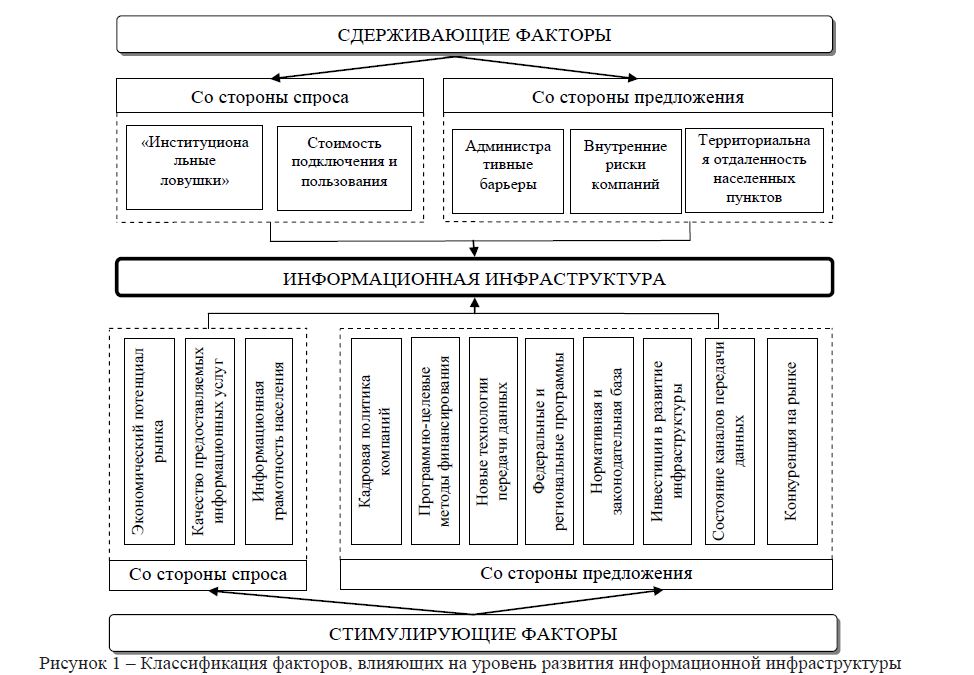 Факторы и условия функционирования информационной инфраструктуры Тюменской области