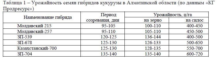 Урожайность семян гибридов кукурузы в Алматинской области (по данным «КГ Продресурс»)
