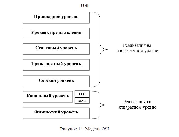Модель OSI