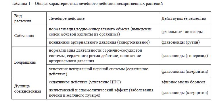 Исследование концентрирования фитокомпонентов и их использование в технологии кисломолочного продукта