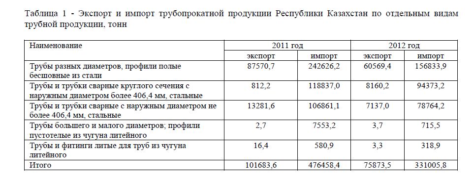 Экспорт и импорт трубопрокатной продукции Республики Казахстан по отдельным видам трубной продукции, тонн 