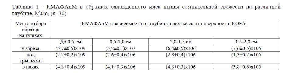 Определение бактериальной контаминации и уровня глюкозы охлажденного мяса птицы сомнительной свежести в зависимости от глубины слоя исследуемого образца