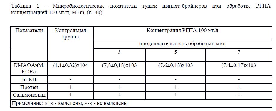 Определение бактериальной контаминации мяса птицы, обработанного гидроперекисью ацетила, в зависимости от метода обработки, концентрации и временной экспозиции