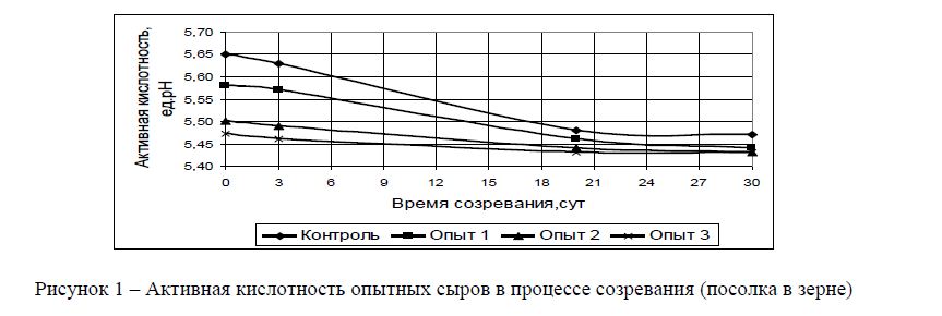 Экспериментальный скрининг количества активизированной закваски для производства сычужного сыра для плавления