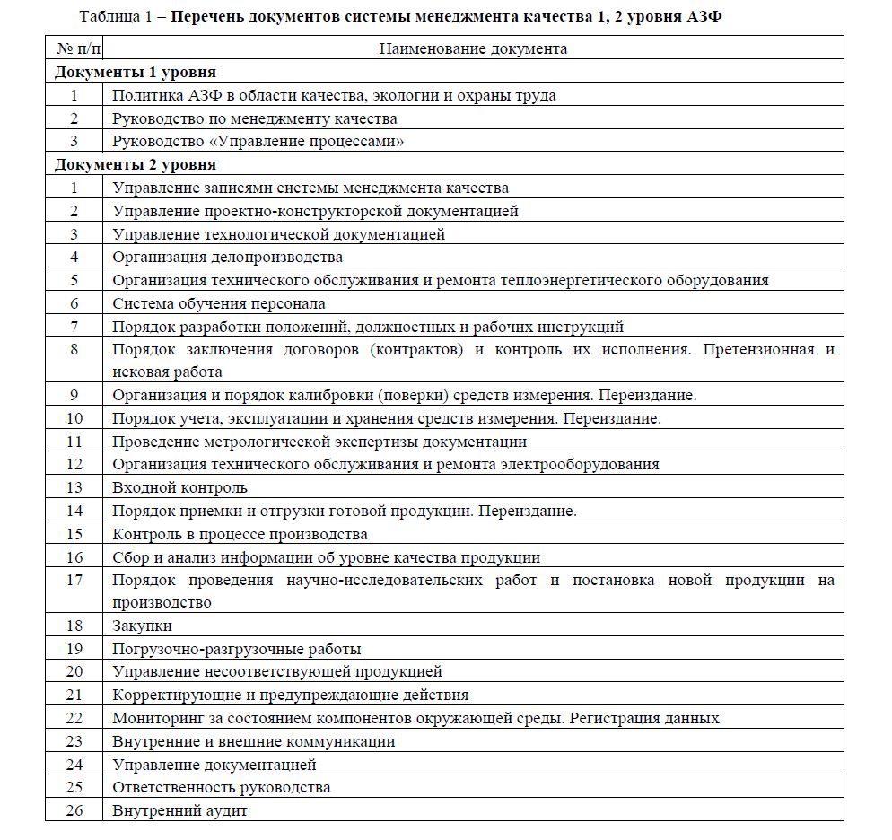 Перечень документов системы менеджмента качества 1, 2 уровня АЗФ