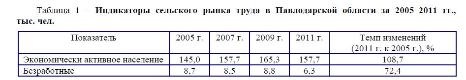 Рынок труда на селе: состояние и проблемы (на примере Павлодарской области)