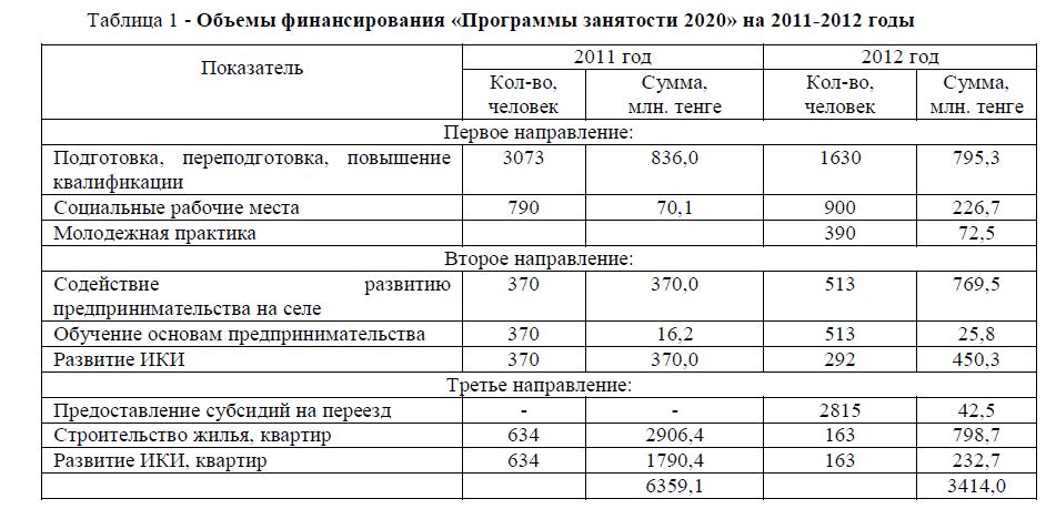 Состояние и перспективы развития рынка труда и занятости в Павлодарской области
