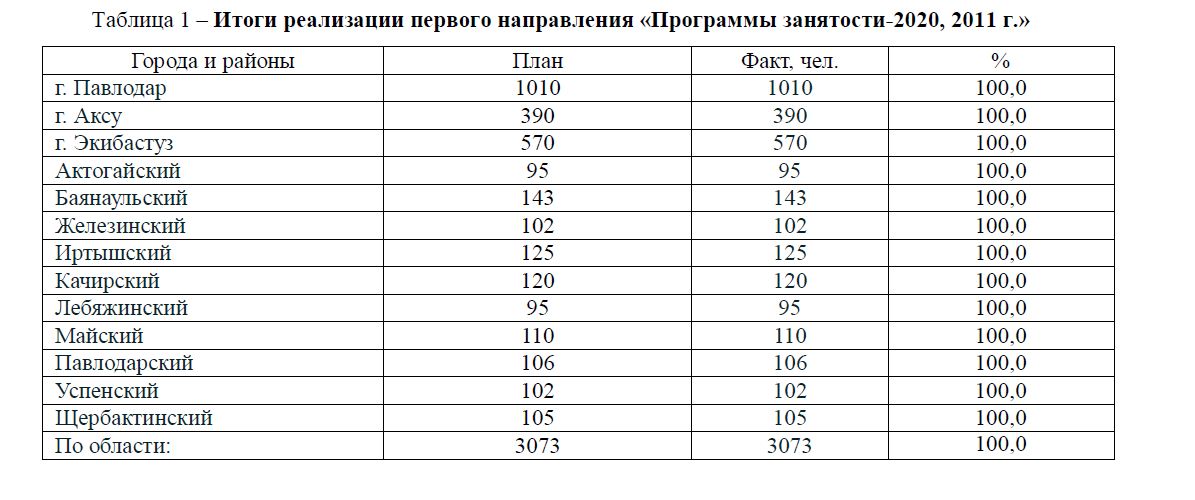 Оценка реализации государственной политики на рынке труда Павлодарской области