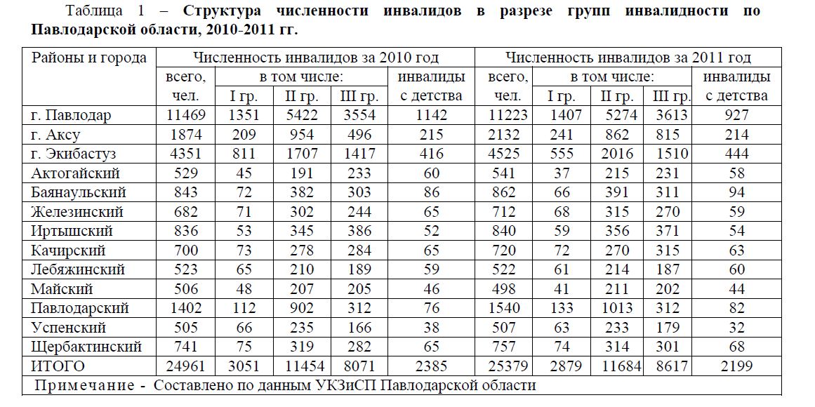  Структура численности инвалидов в разрезе групп инвалидности  по Павлодарской области, 2010-2011 гг.