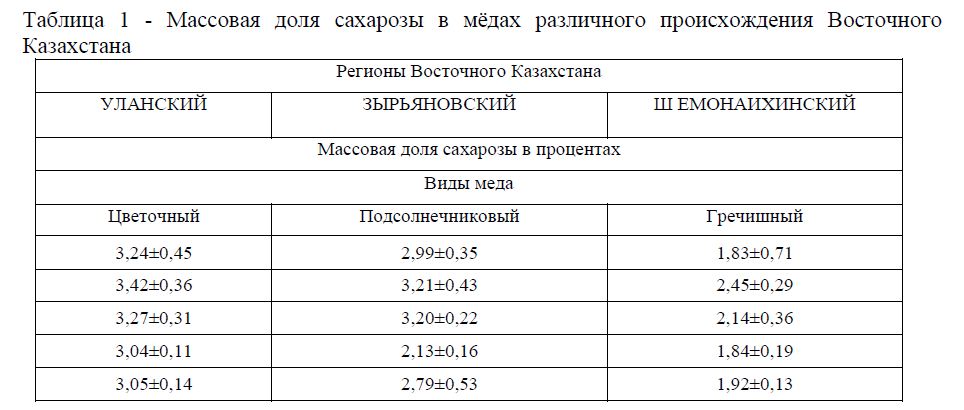 Ветеринарно-санитарная оценка качества меда восточного Казахстана