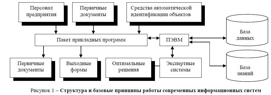 Базовые принципы построения информационных систем