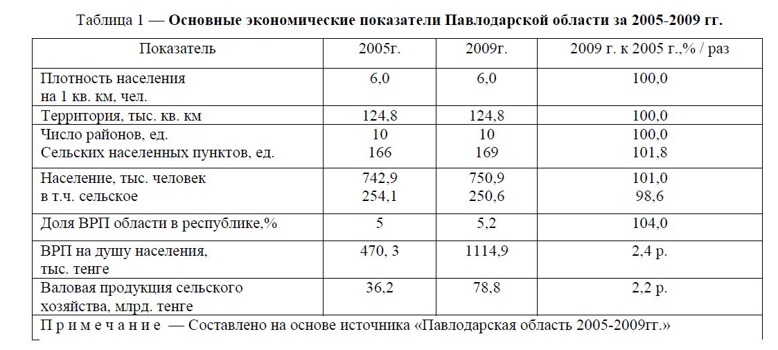 Современное состояние сельского рынка труда Павлодарской области