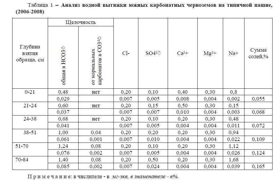 Развитие процессов засоления почв на неорошаемой пашне в условиях Павлодарской области и приёмы их предотвращения