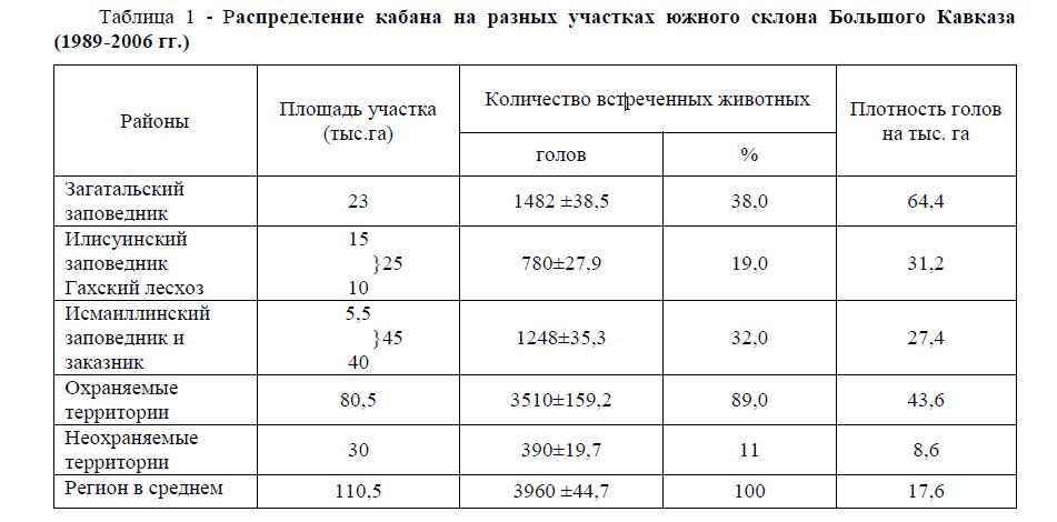  Распределение кабана на разных участках южного склона Большого Кавказа (1989-2006 гг.)